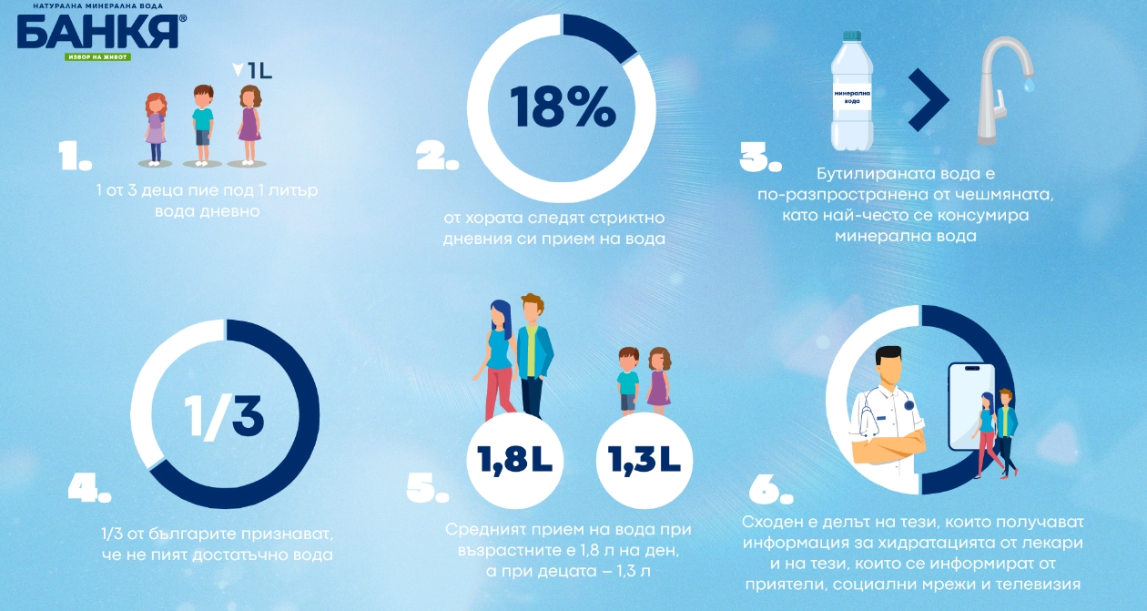 Едва 18% от хората следят стриктно дневния си прием на вода
