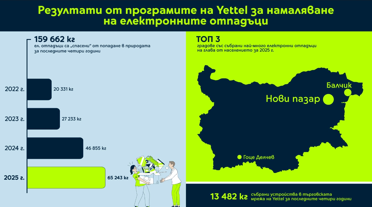 Yettel „спести“ на природата 159 662 кг електронни отпадъци за последните четири години