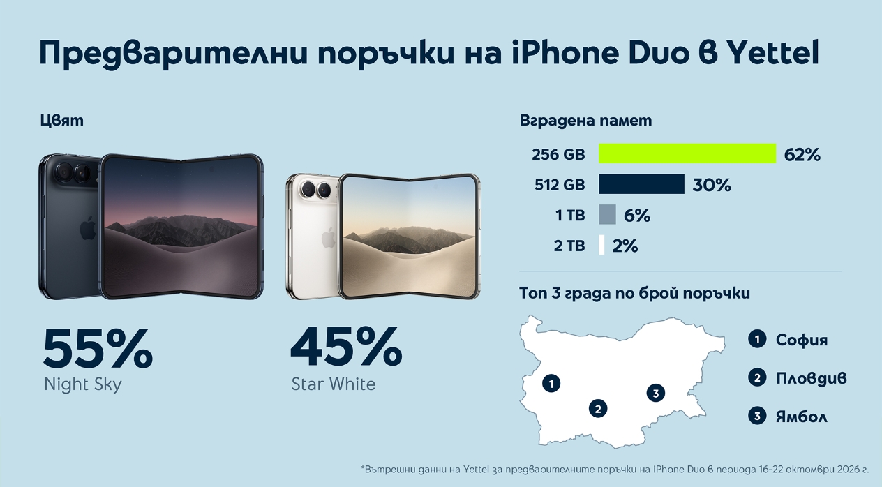 Ямбол влиза в топ 3 на градовете с най-много предварителни поръчки за iPhone Duo в Yettel